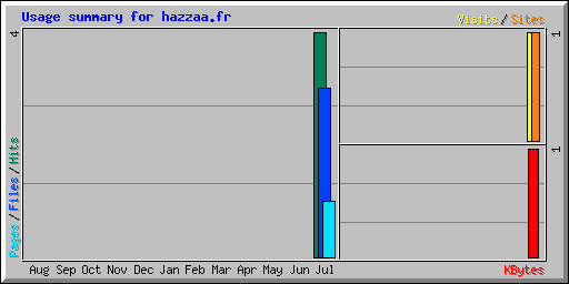 Usage summary for hazzaa.fr