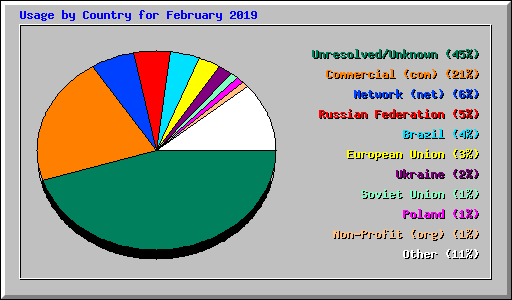 Usage by Country for February 2019