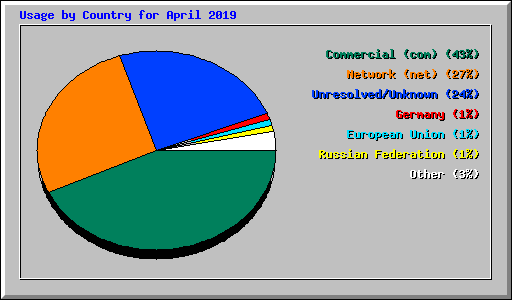 Usage by Country for April 2019