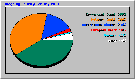 Usage by Country for May 2019