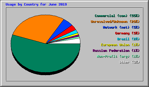 Usage by Country for June 2019