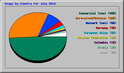 Usage by Country for July 2019