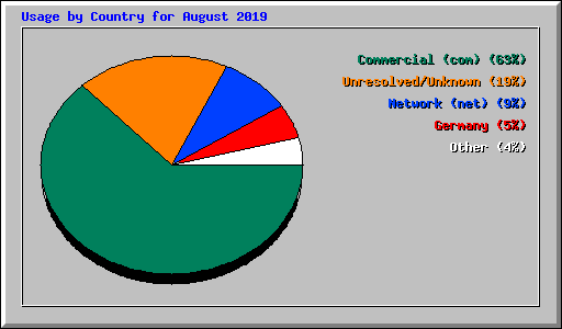 Usage by Country for August 2019