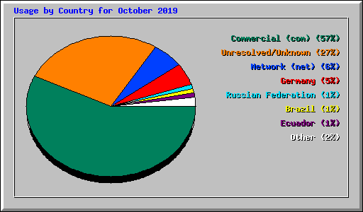 Usage by Country for October 2019