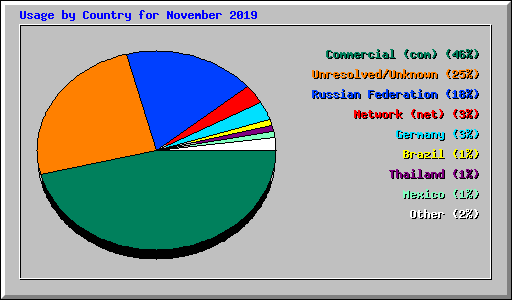 Usage by Country for November 2019