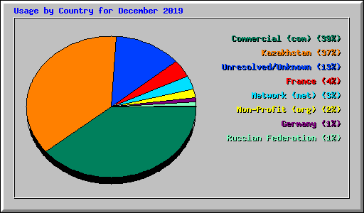 Usage by Country for December 2019