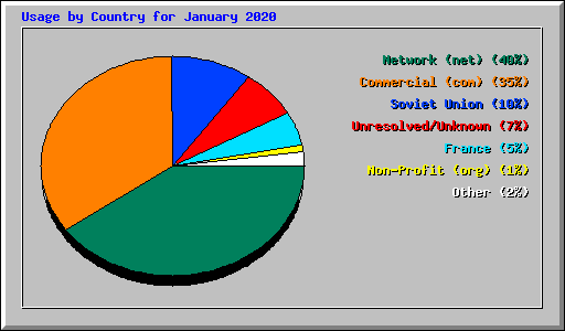 Usage by Country for January 2020