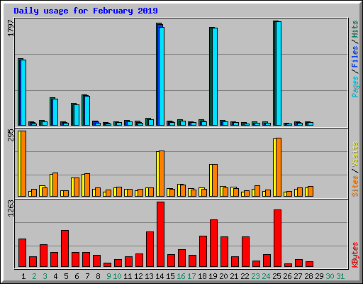 Daily usage for February 2019