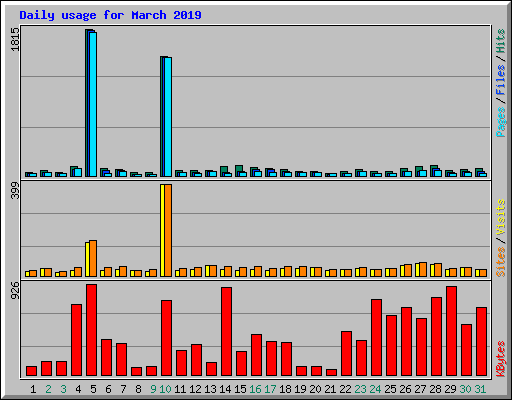 Daily usage for March 2019