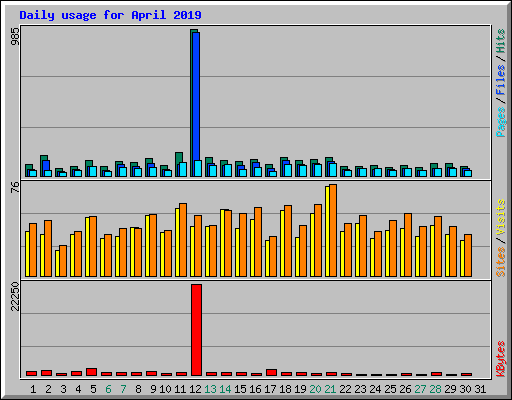 Daily usage for April 2019