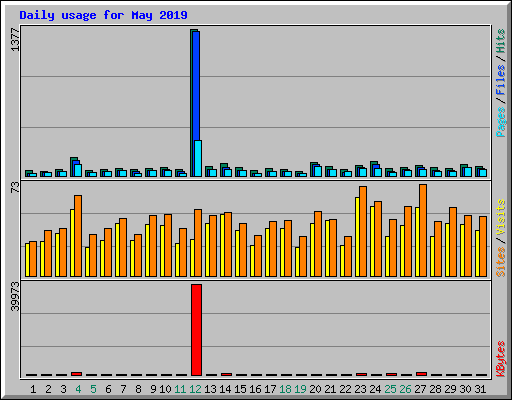 Daily usage for May 2019