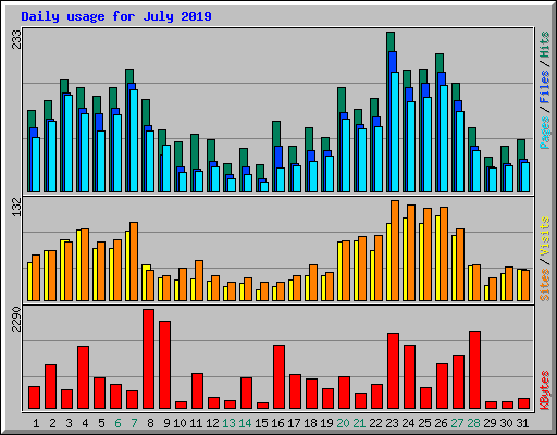 Daily usage for July 2019