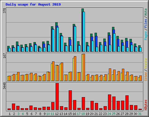 Daily usage for August 2019