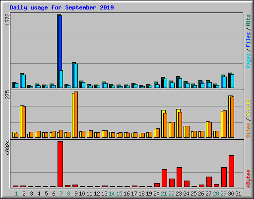 Daily usage for September 2019