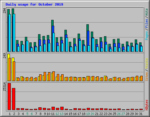 Daily usage for October 2019