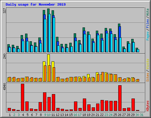 Daily usage for November 2019