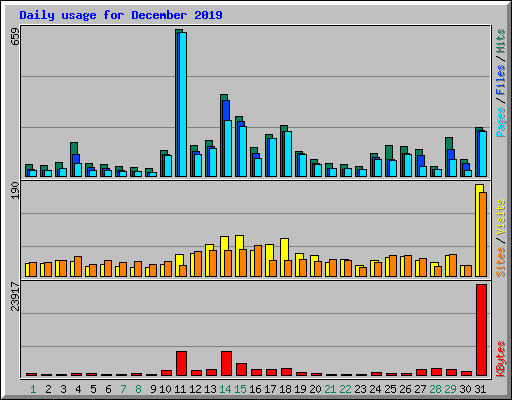 Daily usage for December 2019