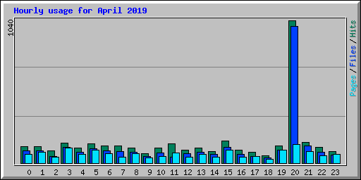 Hourly usage for April 2019