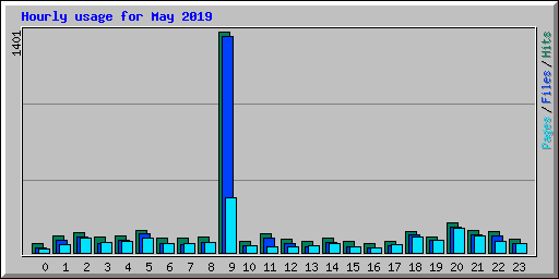 Hourly usage for May 2019