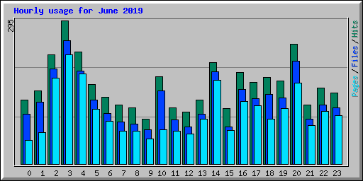 Hourly usage for June 2019