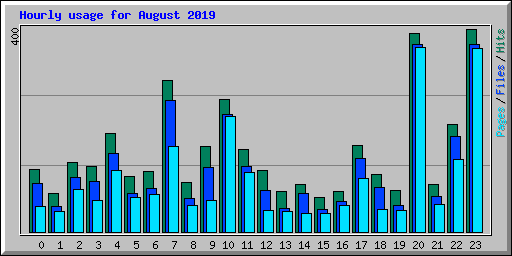 Hourly usage for August 2019