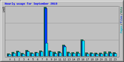 Hourly usage for September 2019