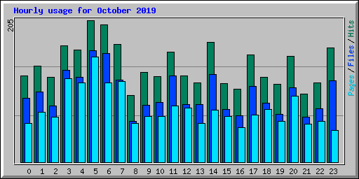 Hourly usage for October 2019