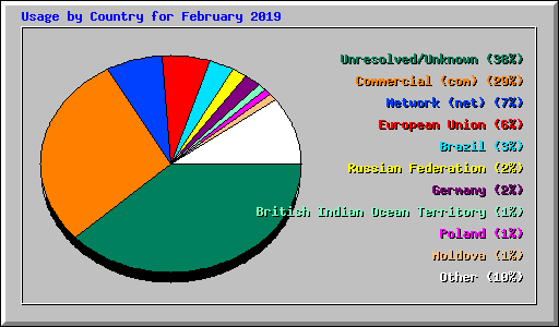 Usage by Country for February 2019