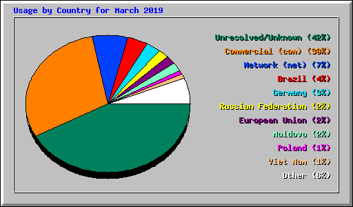 Usage by Country for March 2019