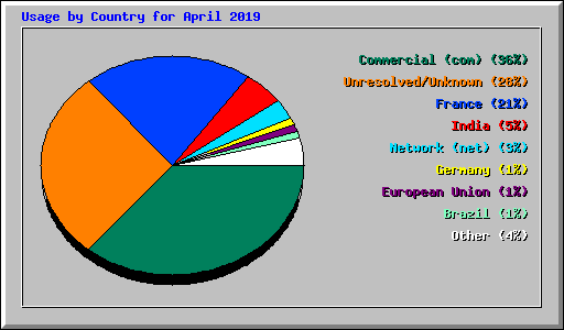 Usage by Country for April 2019