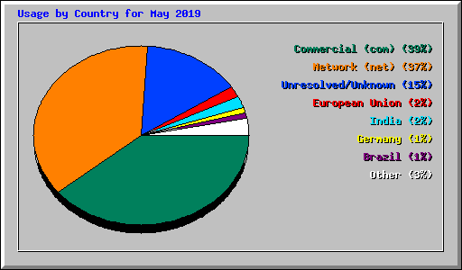 Usage by Country for May 2019