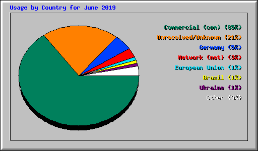 Usage by Country for June 2019