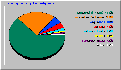 Usage by Country for July 2019