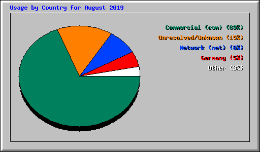 Usage by Country for August 2019