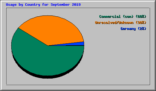 Usage by Country for September 2019