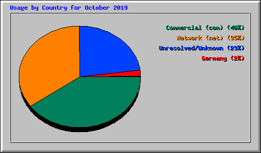 Usage by Country for October 2019