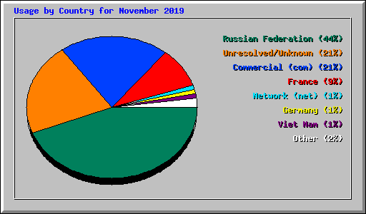 Usage by Country for November 2019