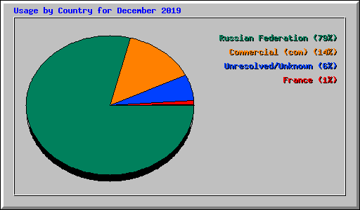 Usage by Country for December 2019