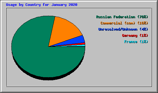 Usage by Country for January 2020