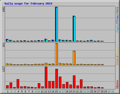 Daily usage for February 2019