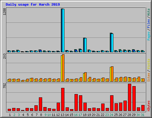 Daily usage for March 2019