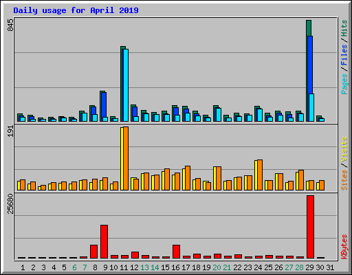 Daily usage for April 2019