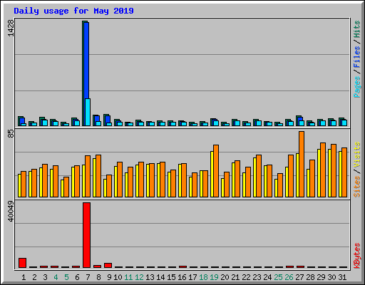 Daily usage for May 2019