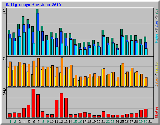 Daily usage for June 2019