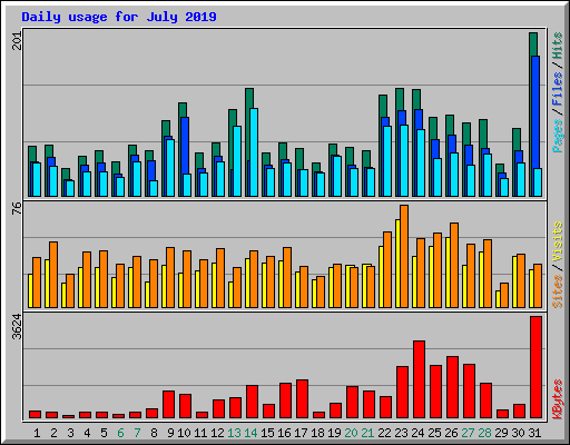 Daily usage for July 2019