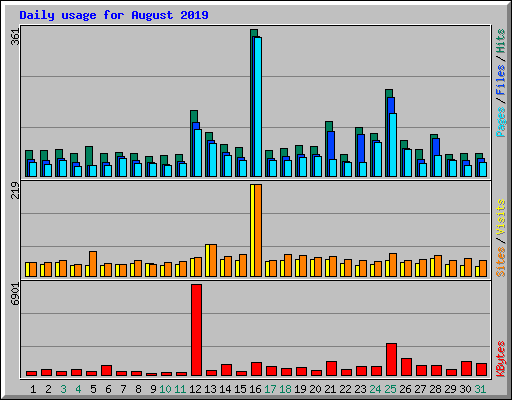 Daily usage for August 2019