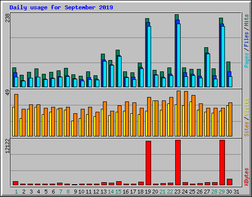 Daily usage for September 2019