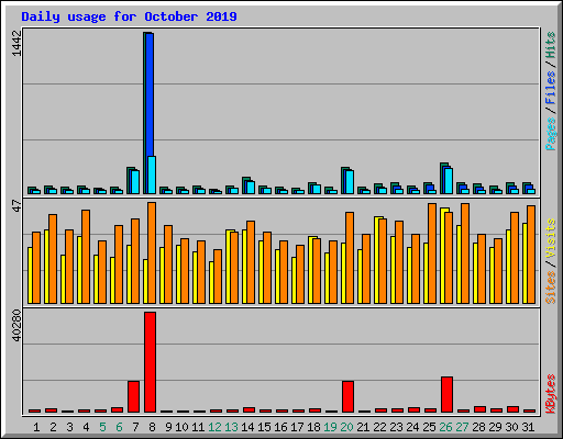 Daily usage for October 2019