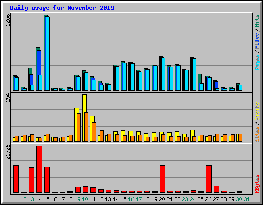 Daily usage for November 2019