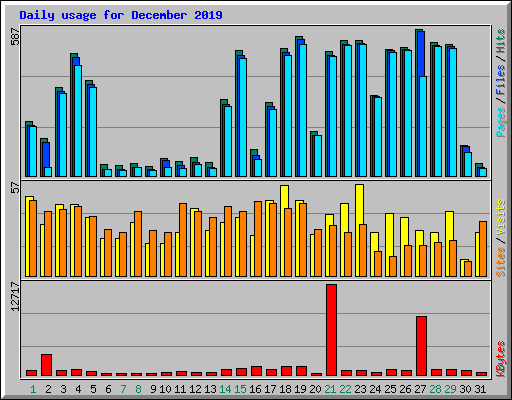 Daily usage for December 2019